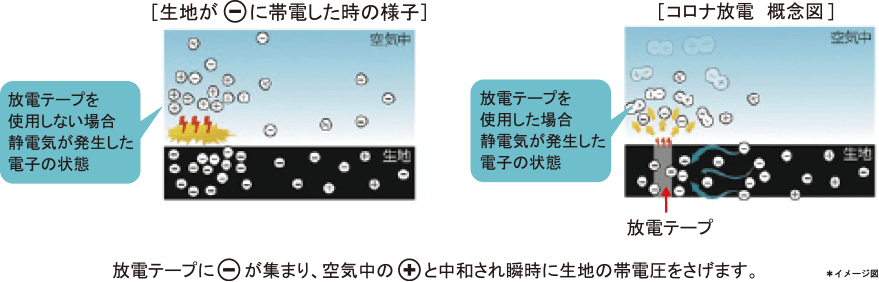 放電テープに-が集まり、空気中の+と中和され瞬時に記事の帯電圧をさげます。