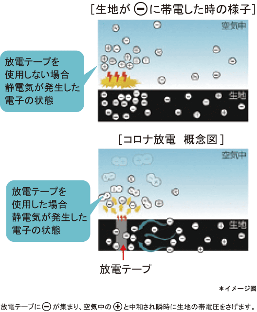 放電テープに-が集まり、空気中の+と中和され瞬時に記事の帯電圧をさげます。